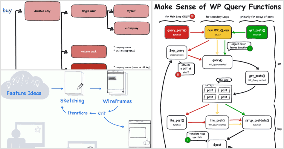 Use flowcharts and sketches to map and refine ideas quickly.